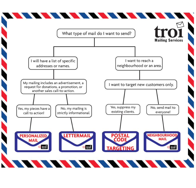 Troi Mailing Services - Resources